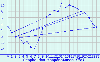 Courbe de tempratures pour Elsenborn (Be)