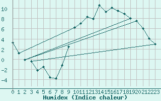 Courbe de l'humidex pour Elsenborn (Be)