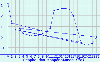 Courbe de tempratures pour Peaugres (07)