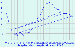 Courbe de tempratures pour Lans-en-Vercors (38)