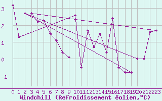 Courbe du refroidissement olien pour Allant - Nivose (73)