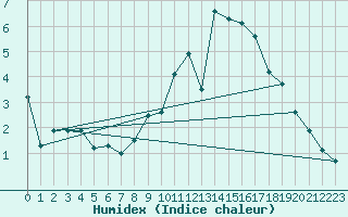 Courbe de l'humidex pour Glasgow (UK)