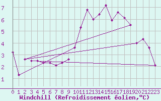 Courbe du refroidissement olien pour Berzme (07)