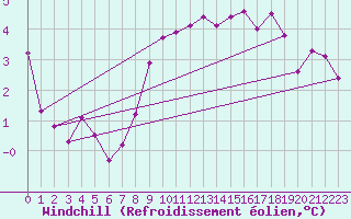 Courbe du refroidissement olien pour Cervia