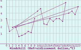Courbe du refroidissement olien pour Bala