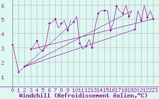 Courbe du refroidissement olien pour Bergen / Flesland