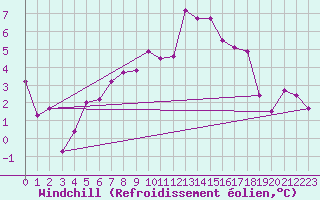 Courbe du refroidissement olien pour Luzern