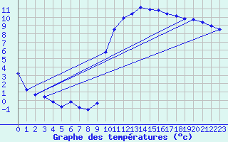 Courbe de tempratures pour Puissalicon (34)