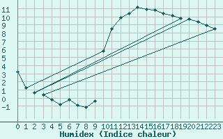 Courbe de l'humidex pour Puissalicon (34)