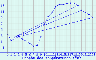 Courbe de tempratures pour Chteaudun (28)