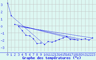 Courbe de tempratures pour Salines (And)