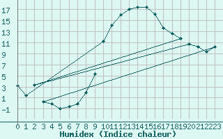 Courbe de l'humidex pour Werl