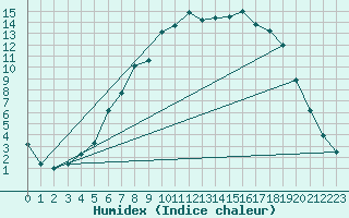 Courbe de l'humidex pour Tynset Ii