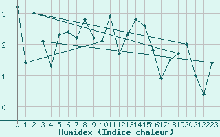 Courbe de l'humidex pour Bo I Vesteralen