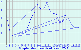 Courbe de tempratures pour Warth