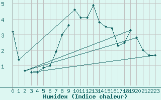 Courbe de l'humidex pour Warth