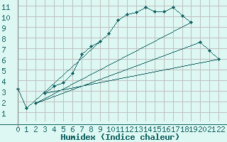 Courbe de l'humidex pour Ritsem
