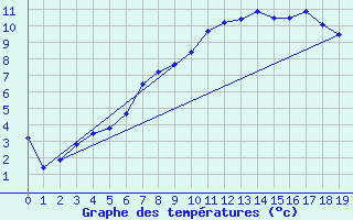 Courbe de tempratures pour Ritsem