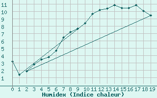 Courbe de l'humidex pour Ritsem