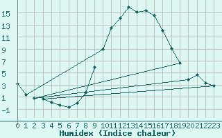 Courbe de l'humidex pour Marknesse Aws