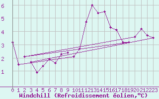 Courbe du refroidissement olien pour Mullingar