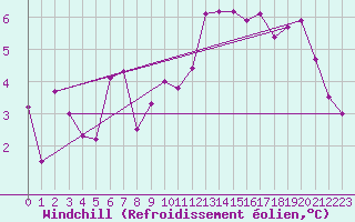 Courbe du refroidissement olien pour Berne Liebefeld (Sw)