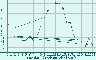 Courbe de l'humidex pour Muenchen, Flughafen