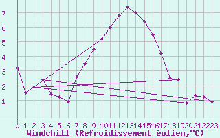 Courbe du refroidissement olien pour Naluns / Schlivera
