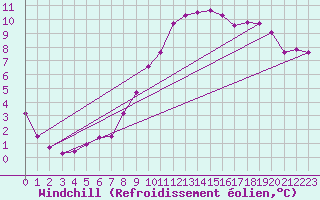 Courbe du refroidissement olien pour Fains-Veel (55)