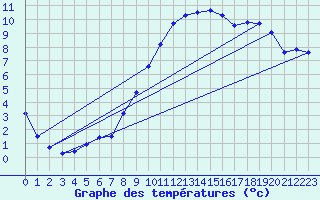 Courbe de tempratures pour Fains-Veel (55)