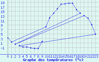 Courbe de tempratures pour Sisteron (04)
