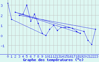 Courbe de tempratures pour Tain Range