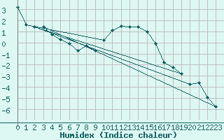 Courbe de l'humidex pour Mottec