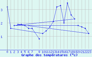 Courbe de tempratures pour Besson - Chassignolles (03)