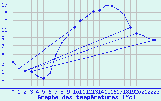 Courbe de tempratures pour Waghaeusel-Kirrlach