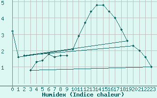 Courbe de l'humidex pour Chassiron-Phare (17)