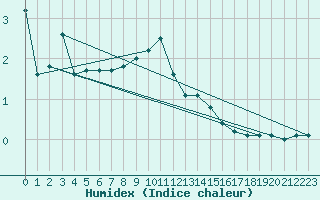 Courbe de l'humidex pour Fribourg (All)