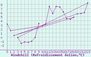 Courbe du refroidissement olien pour La Fretaz (Sw)