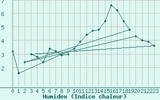 Courbe de l'humidex pour Voiron (38)