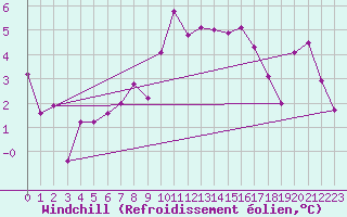 Courbe du refroidissement olien pour Gap-Sud (05)