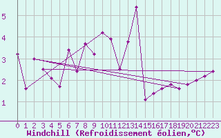 Courbe du refroidissement olien pour Koblenz Falckenstein