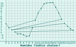 Courbe de l'humidex pour Sain-Bel (69)