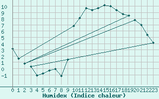 Courbe de l'humidex pour Laqueuille (63)