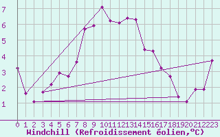 Courbe du refroidissement olien pour Hohe Wand / Hochkogelhaus