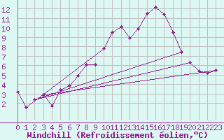 Courbe du refroidissement olien pour Alto de Los Leones