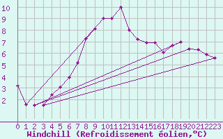 Courbe du refroidissement olien pour Leeming
