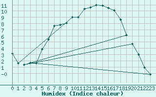 Courbe de l'humidex pour Delsbo