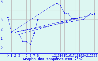 Courbe de tempratures pour Skillinge