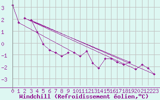 Courbe du refroidissement olien pour Grimentz (Sw)