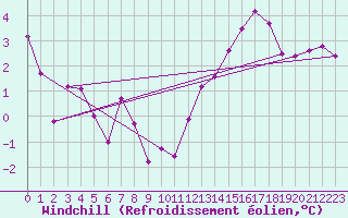 Courbe du refroidissement olien pour Creil (60)